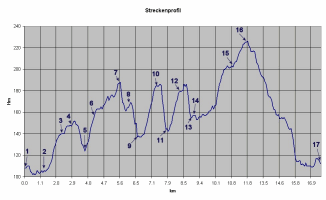 streckenprofil